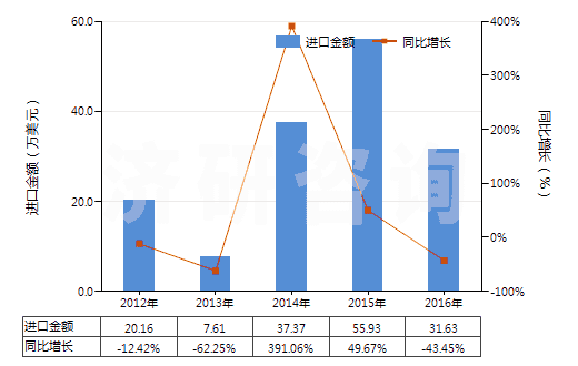 2012-2016年中國氬(HS28042100)進(jìn)口總額及增速統(tǒng)計(jì)